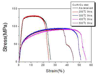 압연 공정을 통해 제조된 Cu/Al/Cu 하이브리드 합금의 상온 및200~500℃열처리한 시편의 응력-변형률 곡선