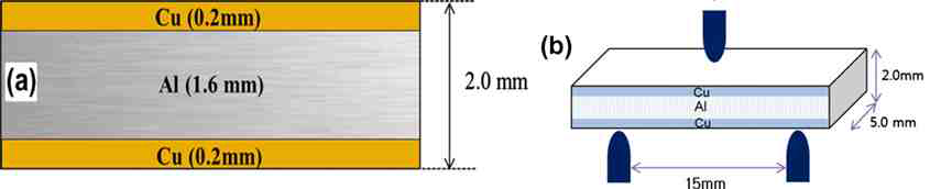(a) 연구에 사용된 클래드재 모식도 (b) 도식화 하여 나타낸 3점굽힘시험 방법