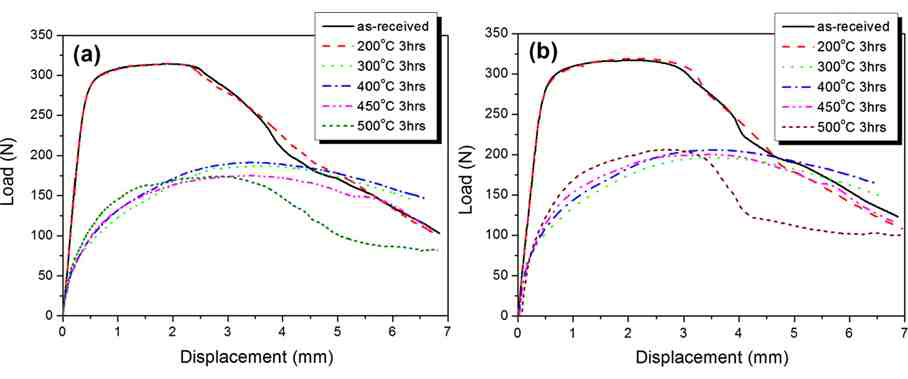 압연된 초기시편과 열처리 온도에 따른 Cu/Al/Cu 접합소재의 Load-Displacement 그래프(a) 변형속도가 1 mm/min (b) 변형속도가 10 mm/min