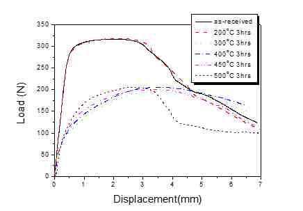 Cu/Al/Cu 하이브리드 합금의 초기시편과열처리온도에 따른 하중-변위 곡선