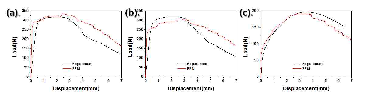 (a)초기 조건, (b)200℃, (c)300℃에서 열처리한 Cu/Al/Cu 하이브리드 합금시편의 하중-변위 곡선