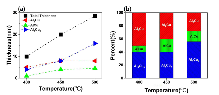 온도에 따른 금속간 화합물의 두께 및 분율