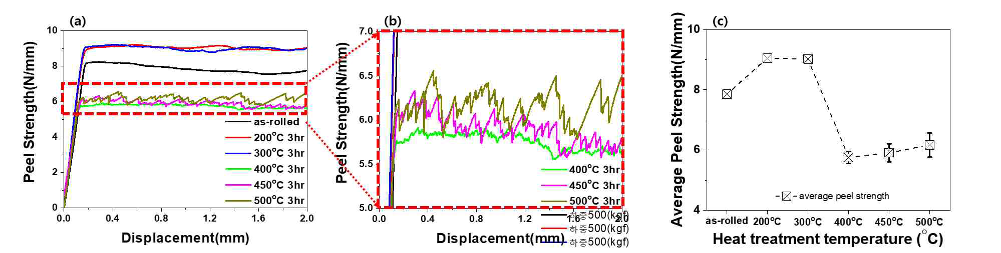 온도에 따른 peel-test의 Load-displacement 결과