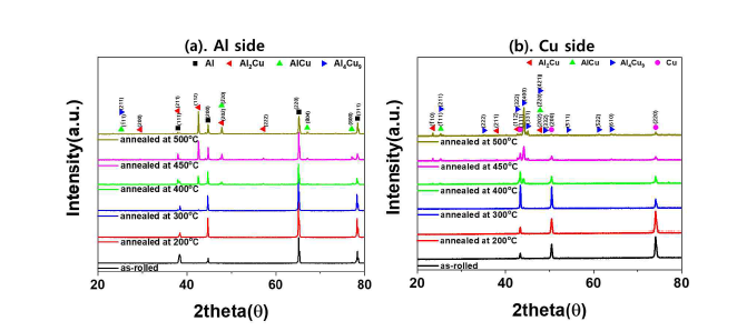 분리된 Al면과 Cu면의 XRD 분석 결과