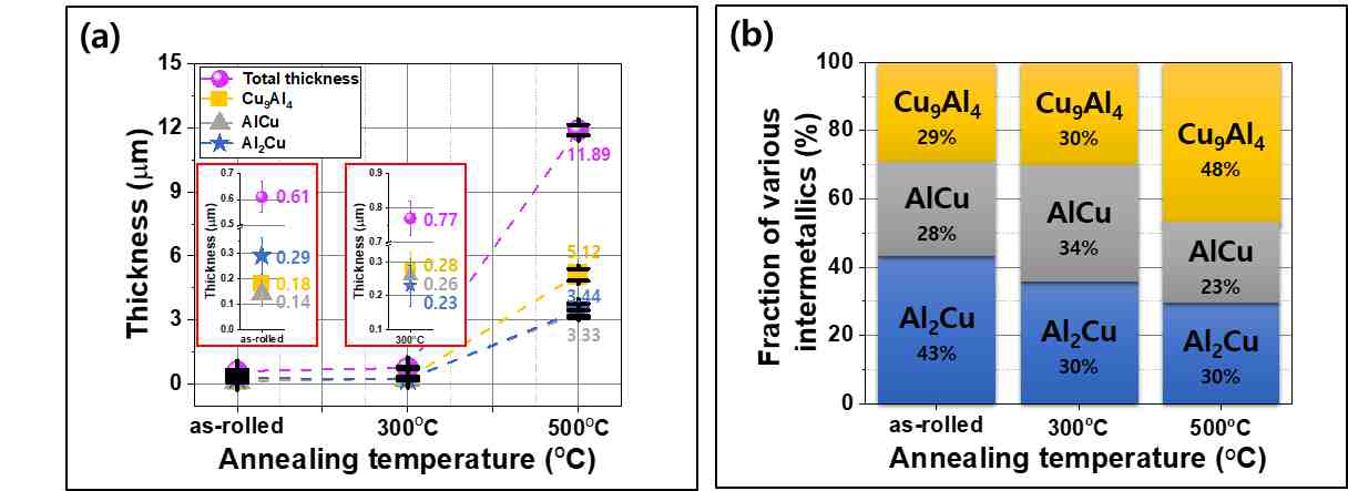 열처리 조건에 따른 금속간 화합물의 실제 두께(a) 및 두께 분율(b)