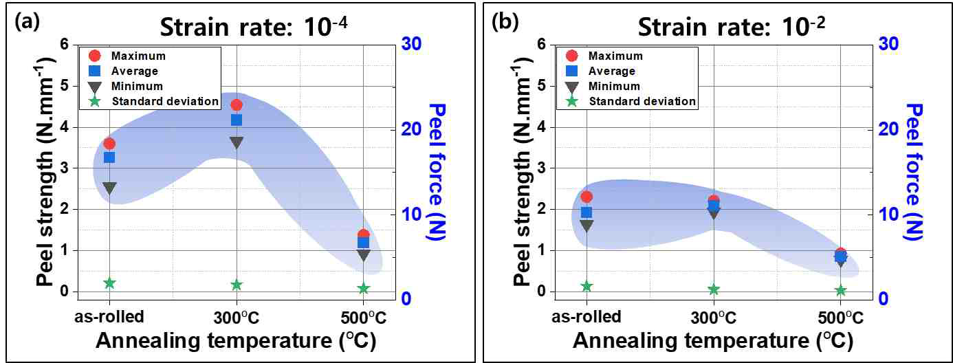 as-rolled, 300, 500℃에서 30분간 열처리한 시편의 peel strength (a : 10-4, b :10-2)