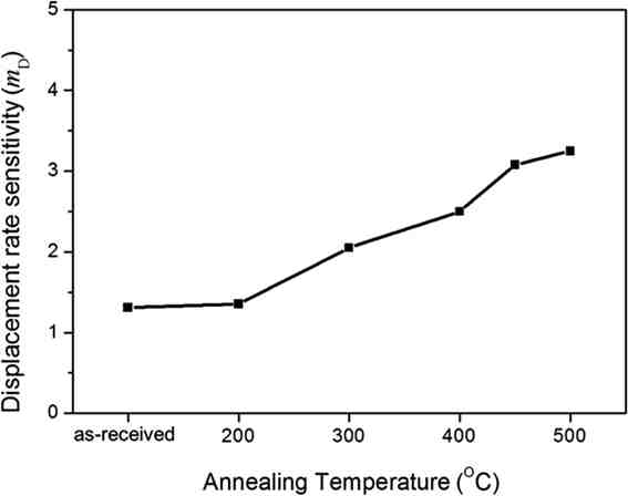 열처리 온도에 따른 Cu/Al/Cu클래드재의 displacement rate sensitivity