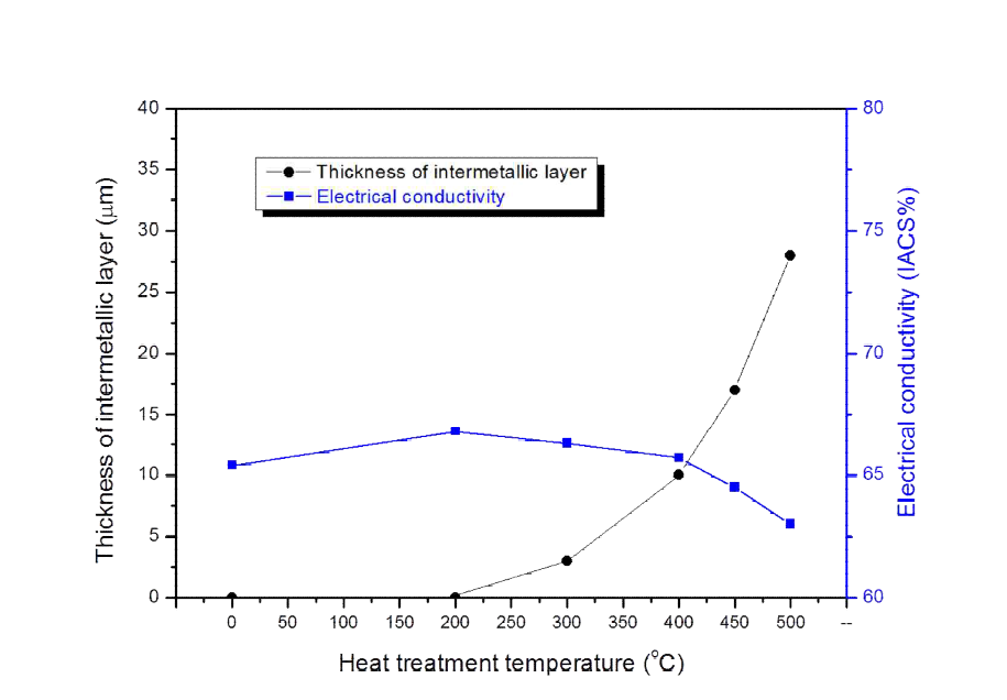 열처리 온도에 따른 금속간화합물 형성 및 성장과 전도도 변화
