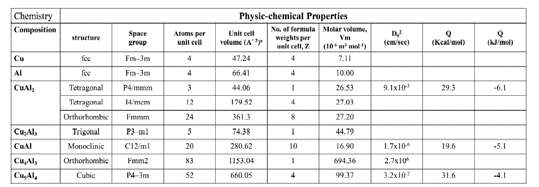 Cu-Al계면에서 관찰되어 보고된 금속간화합물의 결정구조와 물리화학적 특성
