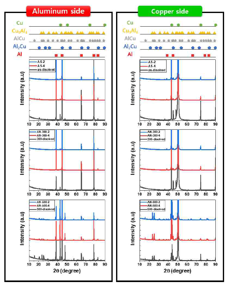 as-rolled, 300, 500℃ 에서 30분간 열처리한 시편을 10-4, 10-2의 strain rate로peel test한 시편의 Al, Cu 면의 XRD 분석 결과