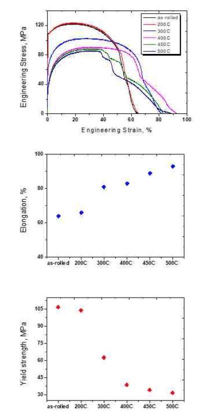 (1) 열처리 온도에 따른 Strain-stress curve, (2) 열처리 온도에 따른 연신율, (3)