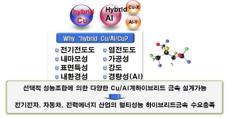 경량전도성 Cu/Al/Cu 하이브리드소재의 특성 및 연구의 필요성
