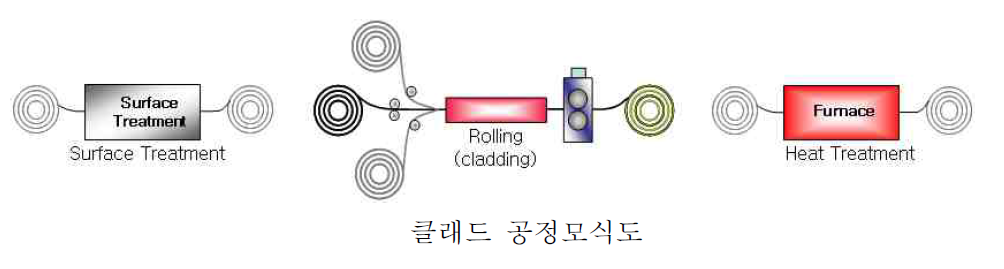 클래드 공정모식도