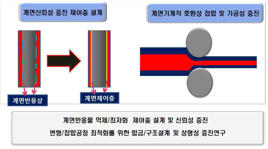 계면 신뢰성 증진 제어층 설계 및 계면 기계적 호환성 접합/가공성 증진핵심기술 개략도