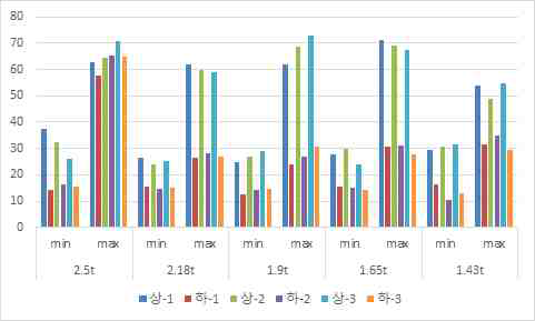 압하율에 따른 접합력변화(2.5t기준)