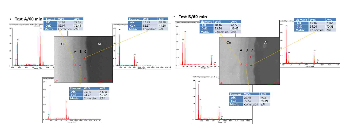 A/B에서의 60분 열처리 시의 금속간화합물분석