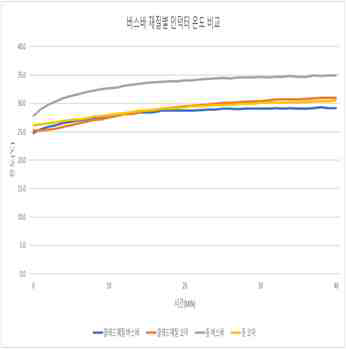 인덕터 전류 인가 시험 자료