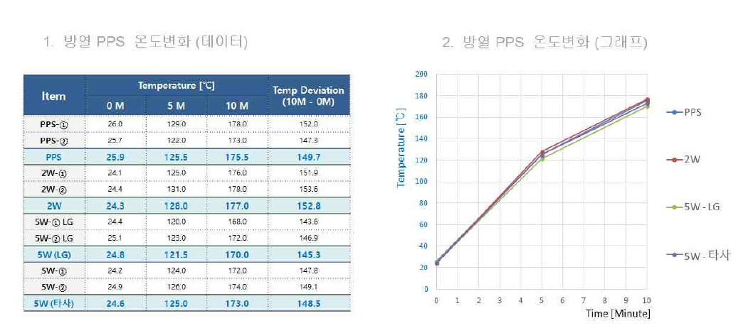 PPS 사출물의 온도 특성 평가