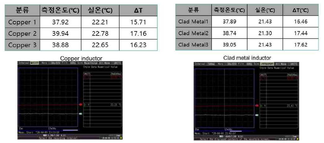 동 버스바와 클래드 버스바 온도 시험 평가