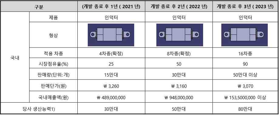 클래드 적용 인덕터 예상 연간 수량 및 매출액