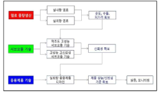 3단계 연구개발 체계