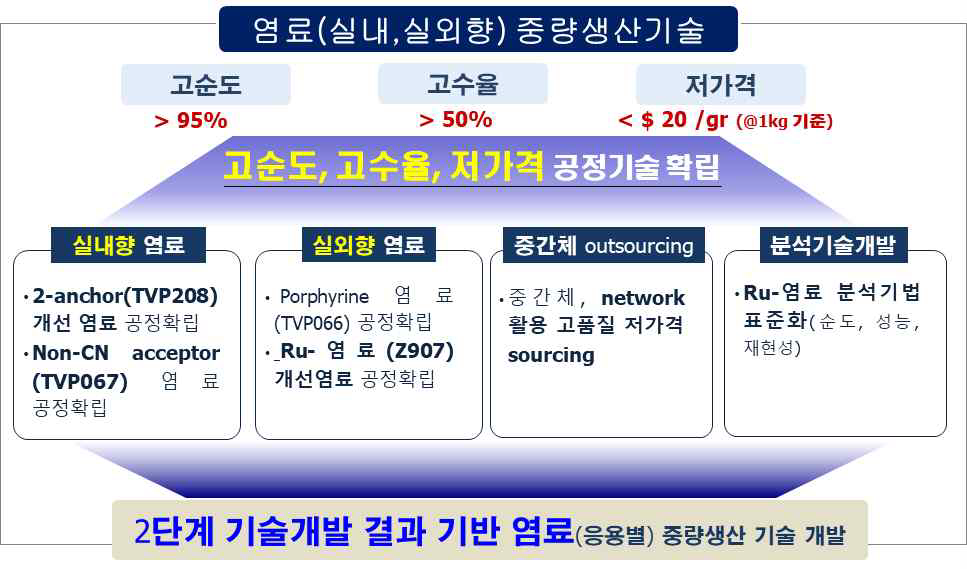 주관기관 (주)씨엠디엘 연구개발 범위 및 내용