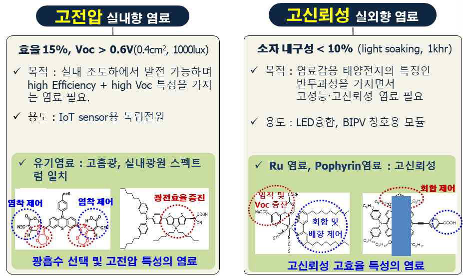 참여기관 영남대학교 연구개발 범위 및 내용