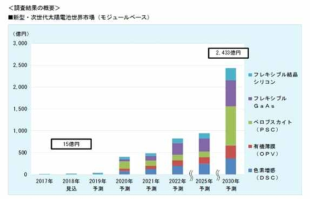 후지경제 차세대 태양전지 시장예측, 20180725