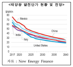 태양광발전단가 전망