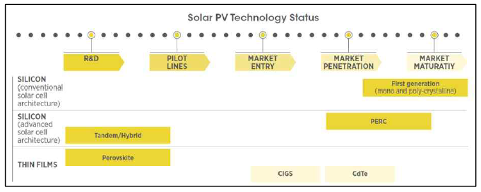 태양전지 종류별 시장단계
