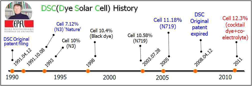 스위스 EPFL, 염료감응 태양전지 기술개발 이력