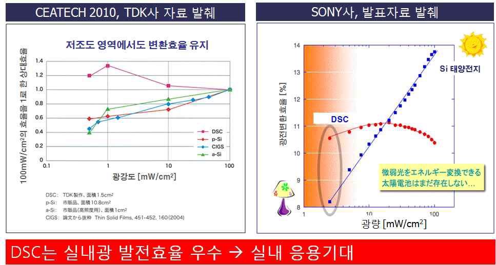 DSC 저조도 고효율 태양전지