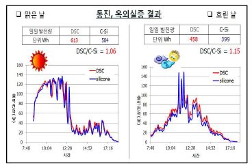 산란광 발전이 우수한 태양전지