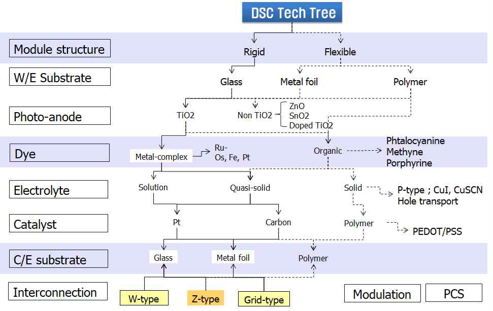 염료감응태양전지 Tech tree