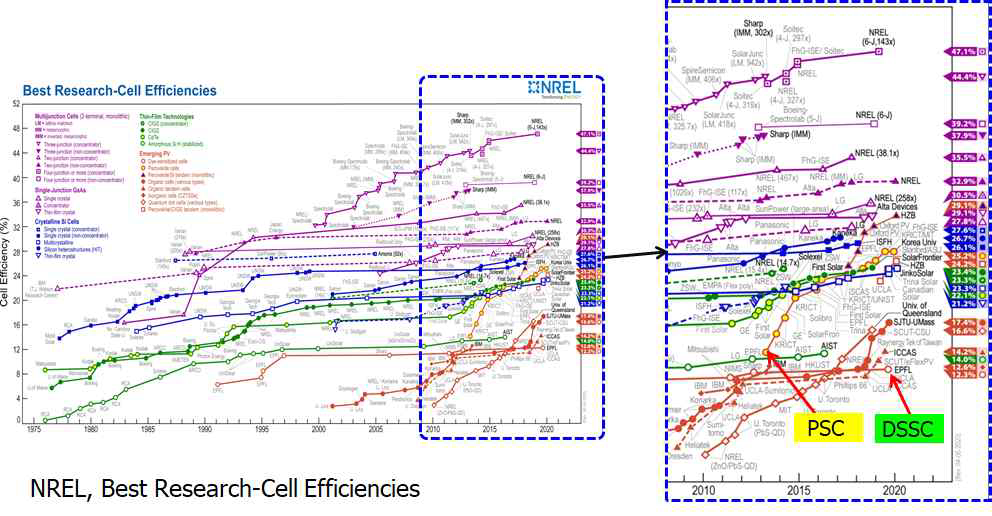 NREL, Best Research Cell Efficiency