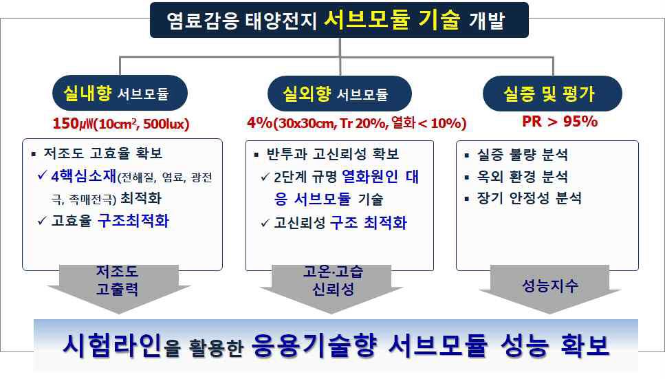 동진쎄미켐 연구개발 내용 및 목표