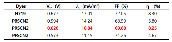 PRSCN2를 이용하여 제작한 DSSC의 태양전지 특성