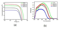 PRSCN2를 이용하여 제작한 DSSC의 (a)J-V 특성 및 (b)IPCE 특성 그래프