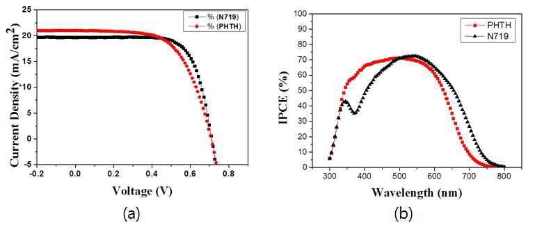 PHTH를 이용하여 제작한 DSSC의 (a)J-V 특성 및 (b)IPCE 특성 그래프