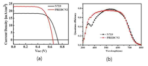 PREDCN2를 이용하여 제작한 DSSC의 (a)J-V 특성 및 (b)IPCE 특성 그래프