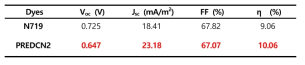 PREDCN2를 이용하여 제작한 DSSC의 태양전지 특성
