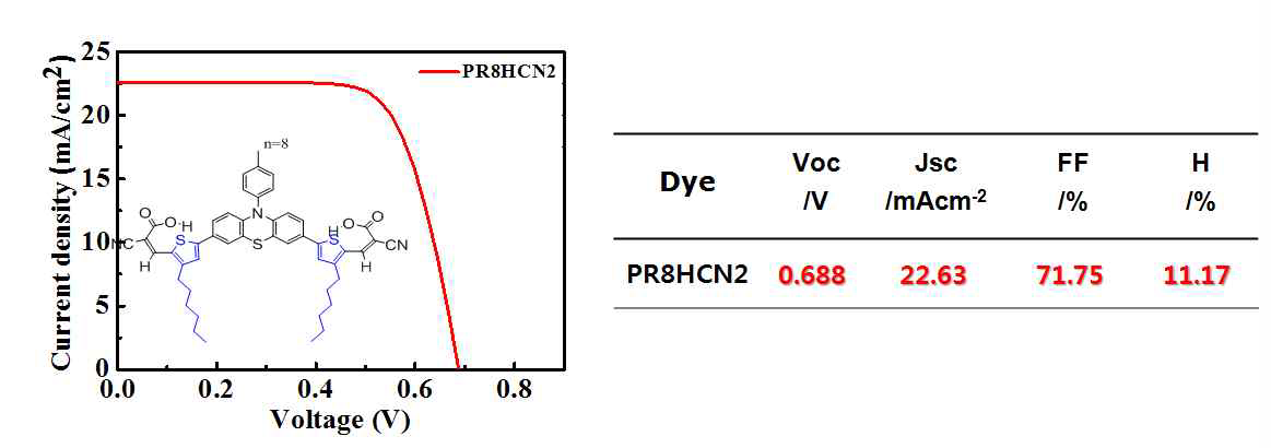 PR8HCN2를 이용하여 제작한 DSSC의 J-V 그래프 및 특성 값