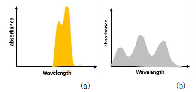 투과도 및 효율 향상을 위한 소자 제작방법 (a) 선택파장 고흡광계수 염료 적용 소자 (b) 전파장 감응 저흡광계수 염료 적용 소자 (11.2%)