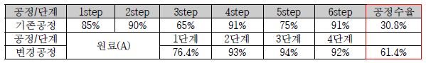 TVP208 단계별 수율