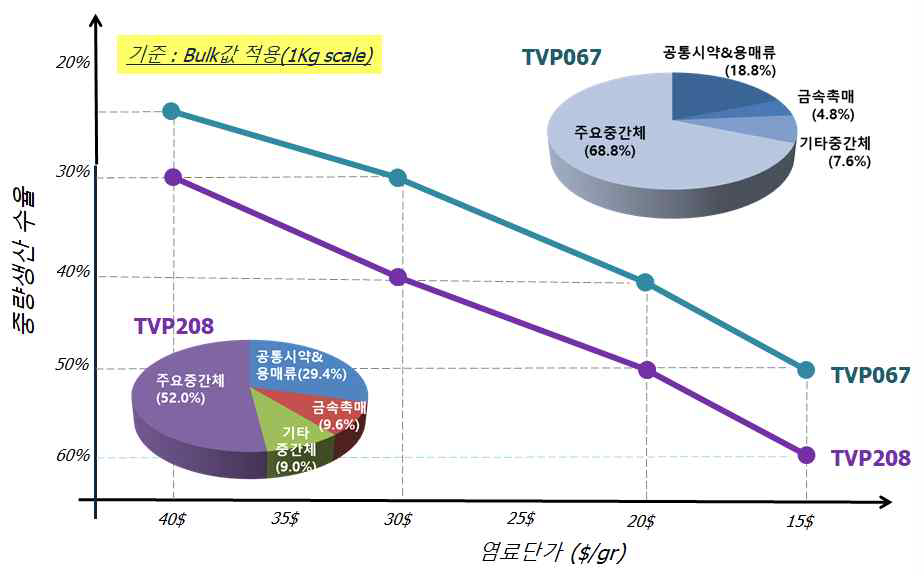 실내향 염료단가 & 원재료비율