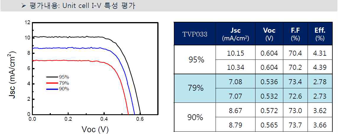 염료순도에 따른 셀효율 결과