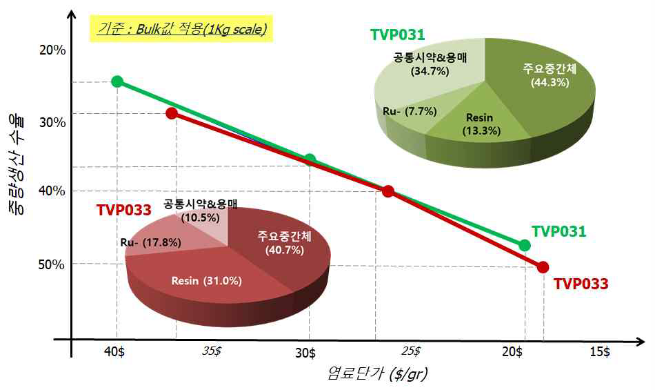 수율에 따른 Ru-염료 단가 & 원재료 비율