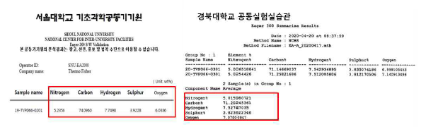 Porphyrin 염료 원소분석