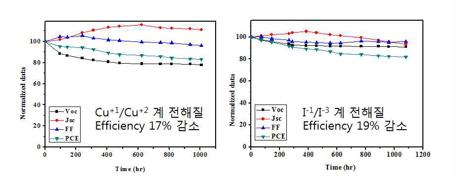 Cu+1/Cu+2계 전해질과 I-1/I-3 계 전해질을 적용한 소자의 신뢰성 평가