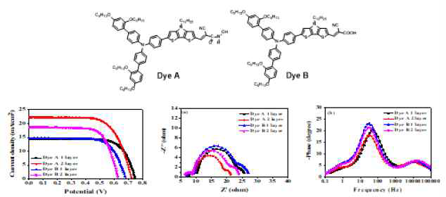 신규 염료를 적용한 DSSC 소자의 I-V 그래프 및 EIS 스펙트럼
